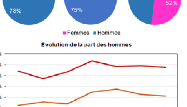 77.9 % , c'est la part des hommes dans la mortalité routière en 2023